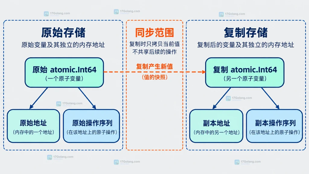 Go 原子变量复制后形成两个地址和两条独立原子操作序列的静态关系图