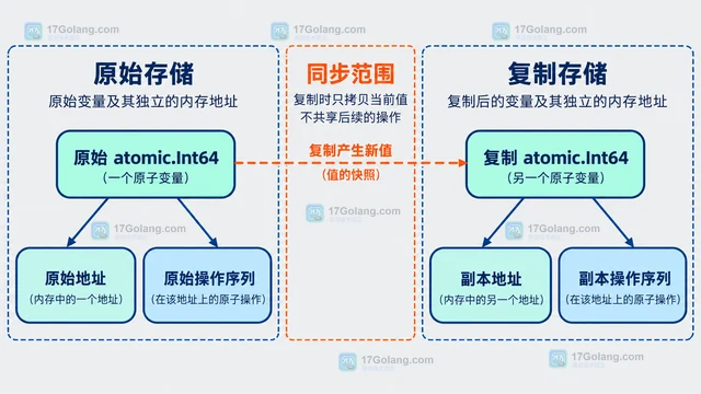 Go 原子变量复制后为什么失去同步保证