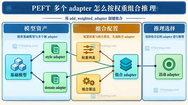 PEFT 多个 adapter 怎么按权重组合推理