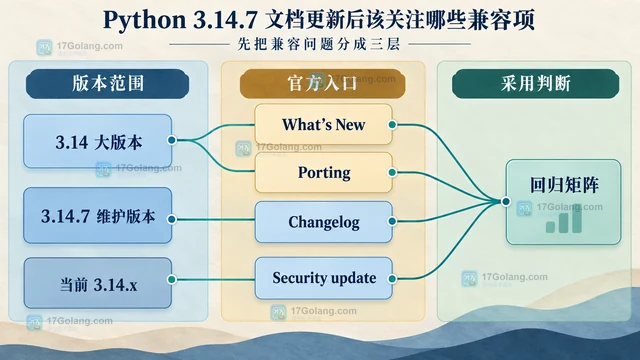 Python 3.14.7 文档更新后该关注哪些兼容项
