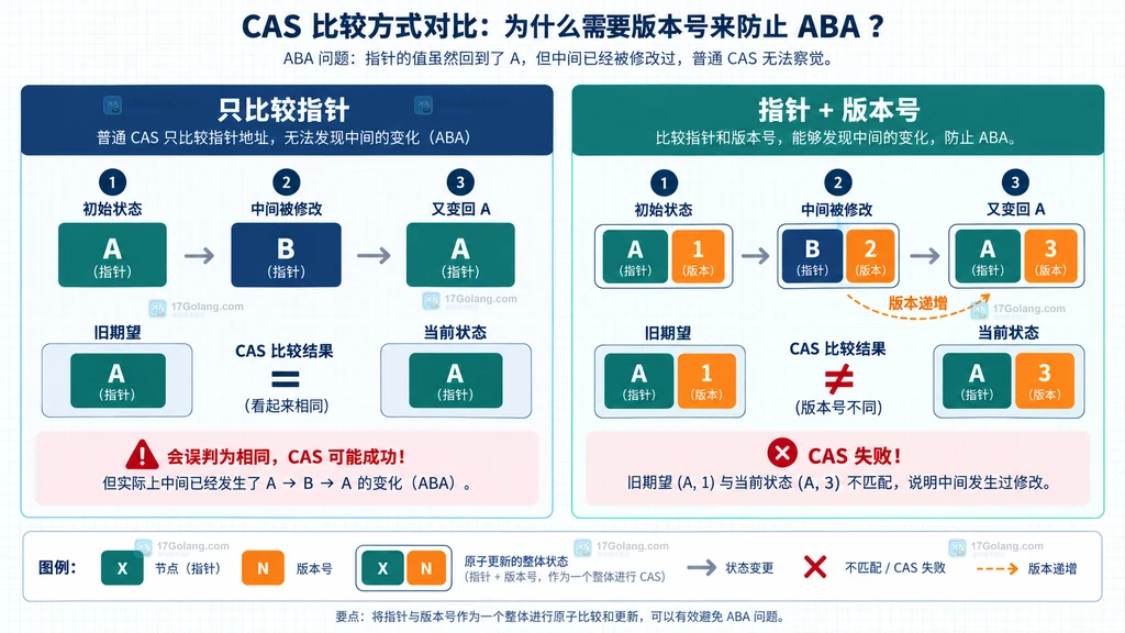 Go CAS 版本化状态的指针与版本号绑定关系，A1 与 A3 的版本差异阻止 ABA