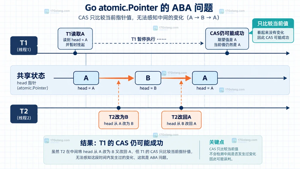 Go atomic.Pointer CompareAndSwap 的 ABA 时序，T1 读取 A 后 T2 将 A 改为 B 再改回 A