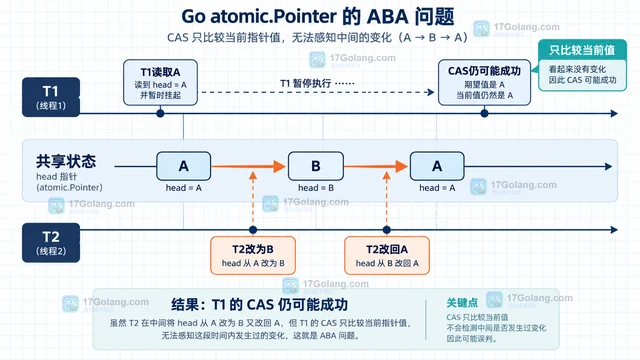 Go CompareAndSwap 循环为什么仍可能出现 ABA 问题