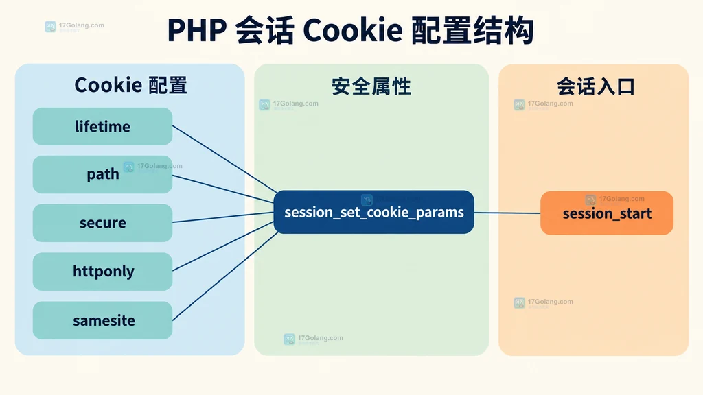 PHP 会话 Cookie 配置项与 session_start 的静态结构关系图