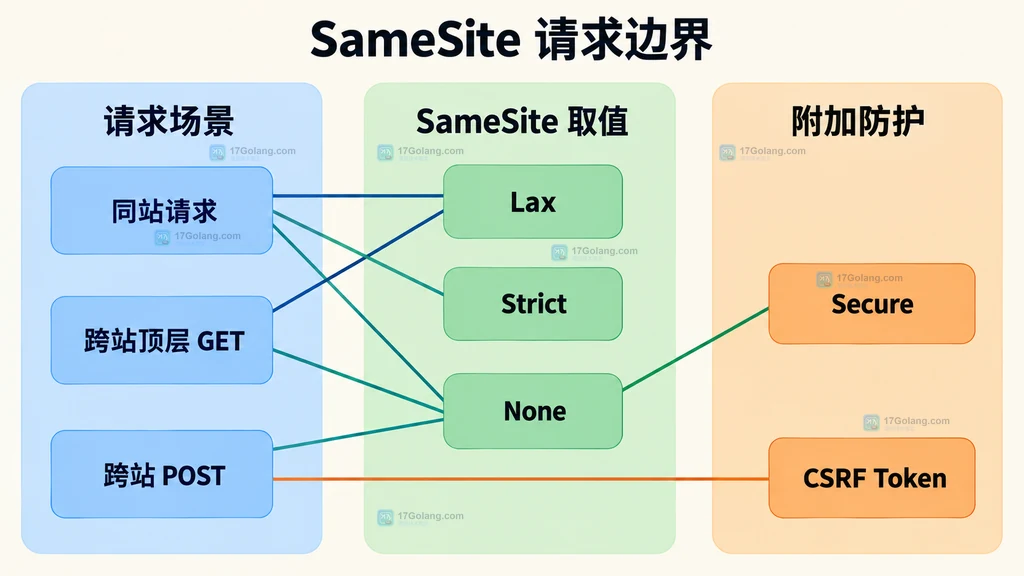 SameSite 取值与同站、跨站请求边界的静态关系图