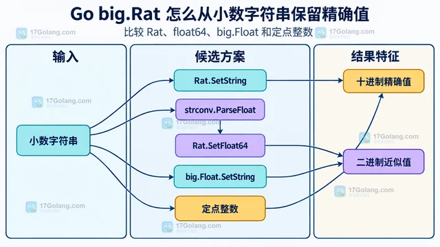 Go big.Rat 怎么从小数字符串保留精确值