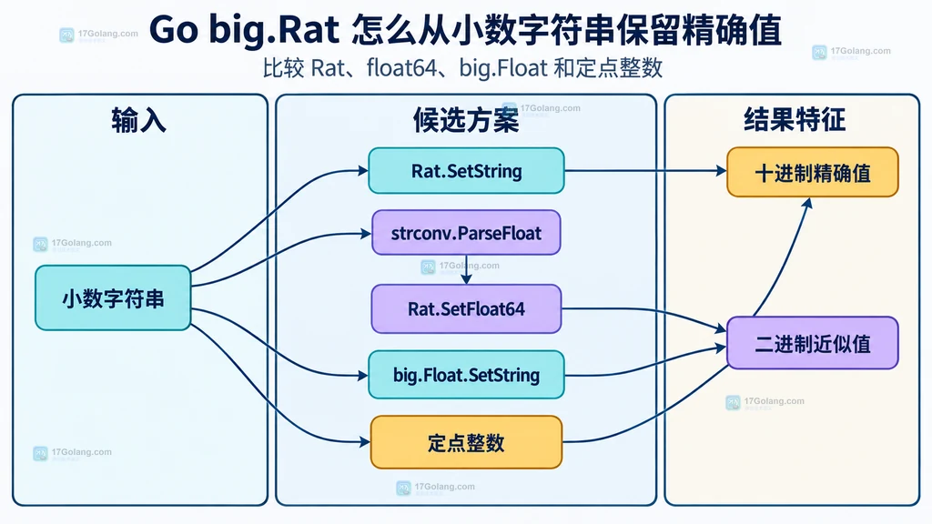 Go big.Rat 从小数字符串到分子分母和输出方法的静态结构图