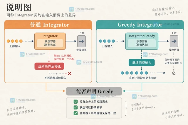 Java Gatherer Integrator.Greedy 什么时候可以声明贪婪处理