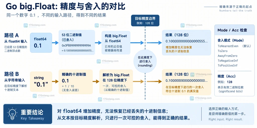 big.Float 53 位与 128 位精度以及舍入准确度的静态关系图