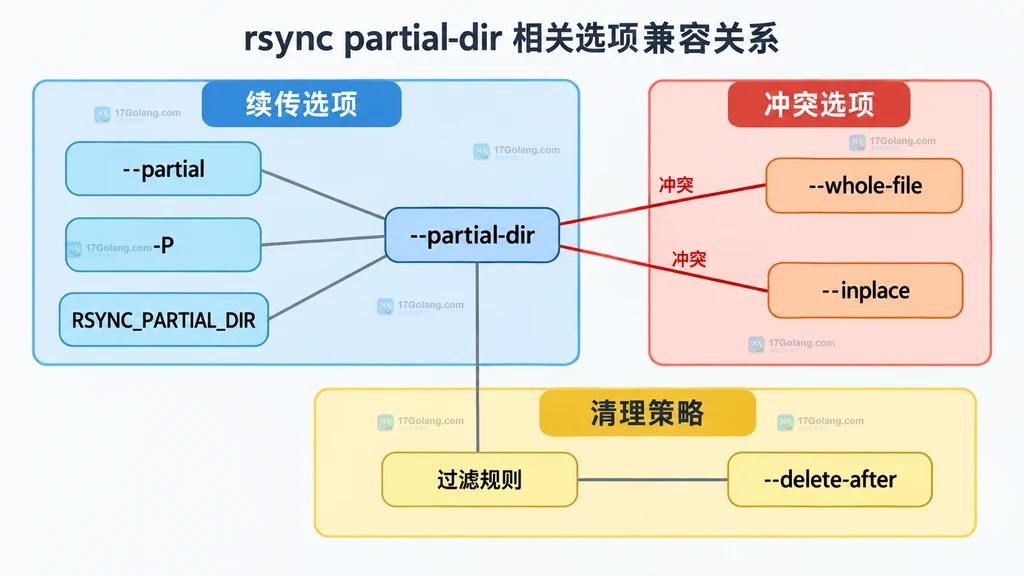 rsync partial-dir、partial、P、whole-file、inplace 与删除规则的静态兼容关系图