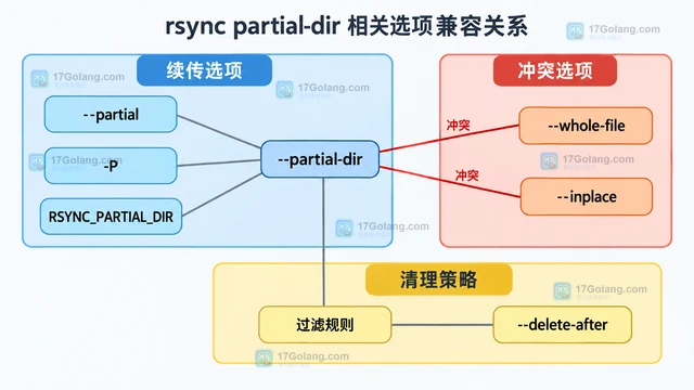 rsync partial-dir 怎么保留中断的大文件传输