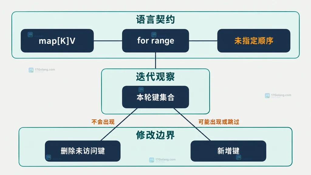 Go map 与 for range 未指定遍历顺序及修改边界的静态结构图