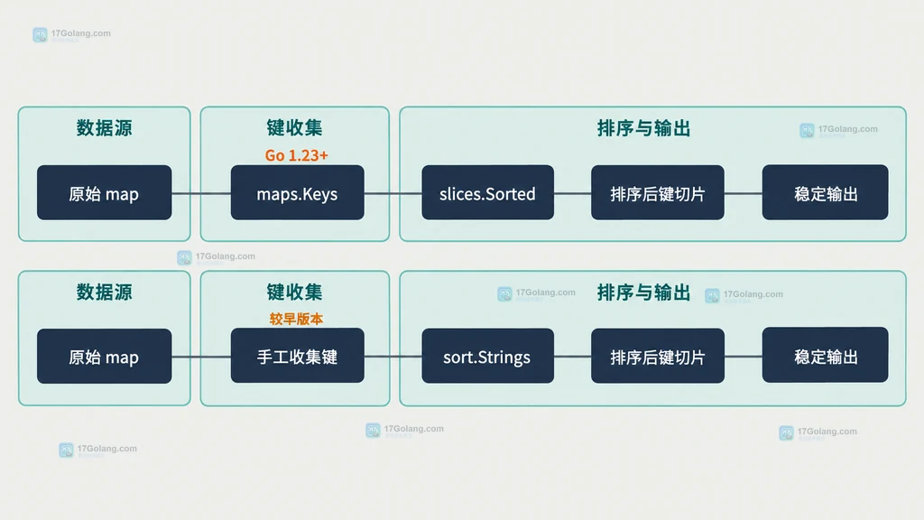 Go map 通过键收集与排序生成稳定输出的静态关系图