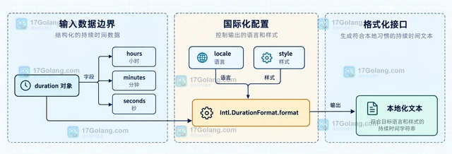 Intl.DurationFormat 怎么本地化显示持续时间