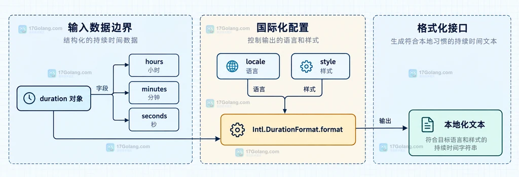 Intl.DurationFormat 将 duration 对象、locale 和 style 组合为本地化持续时间文本的静态结构说明图