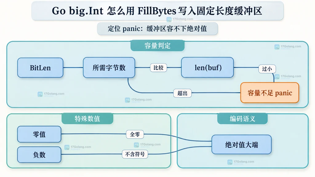 big.Int FillBytes 容量检查与零值负数边界的静态关系图