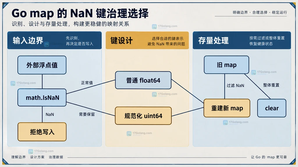 Go map NaN 键入口拒绝 稳定键编码 clear 与重建治理关系图