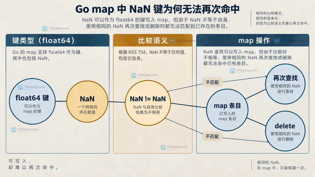 Go map 中 float64 NaN 键与查找 delete 失配关系图