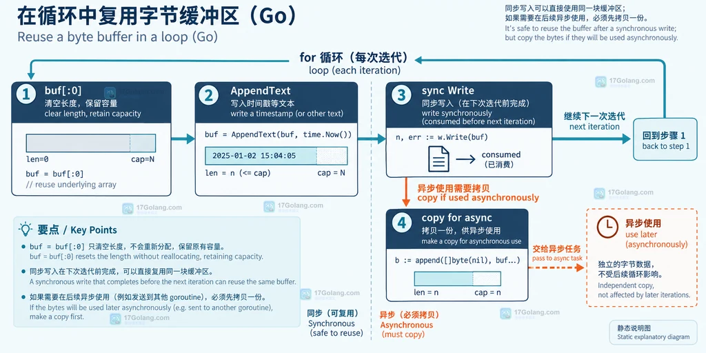 Go time.Time AppendText 将时间追加到复用字节缓冲区的结构说明图