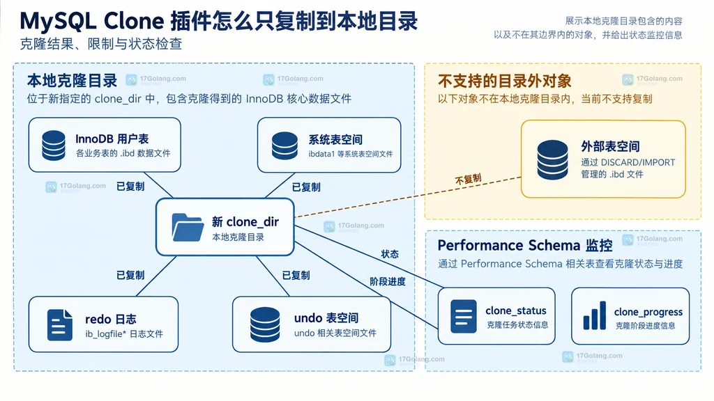 MySQL 本地 Clone 目录内容 外部表空间限制和监控表的静态关系图