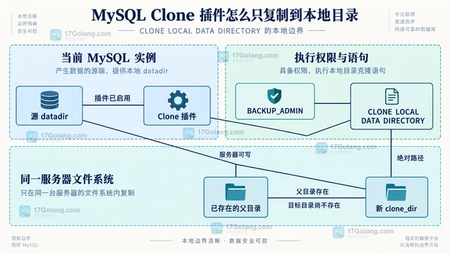 MySQL Clone 插件怎么只复制到本地目录