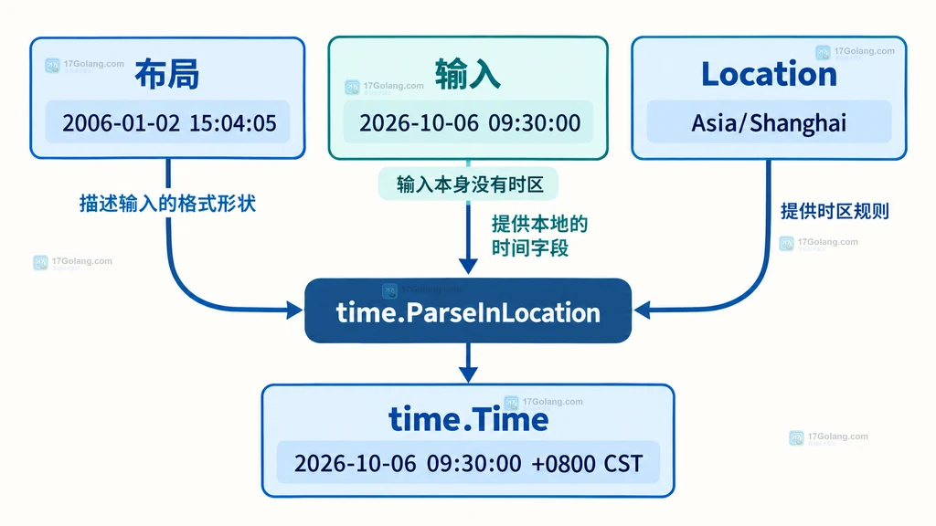 Go ParseInLocation 中布局、无时区输入、Asia Shanghai Location 与 time.Time 的关系