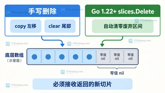 Go 删除切片元素后为什么大对象仍未释放