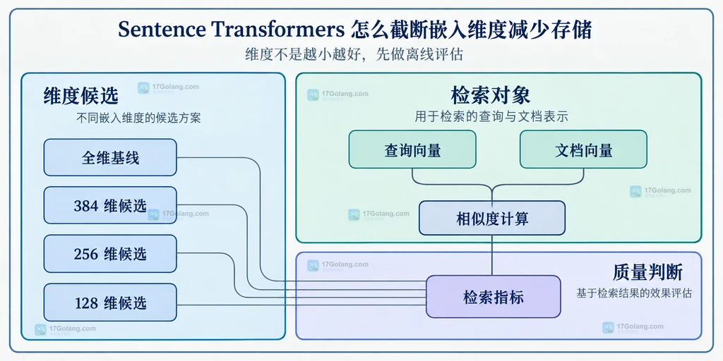 全维基线与多个截断维度候选共享查询文档对象和检索指标的静态关系