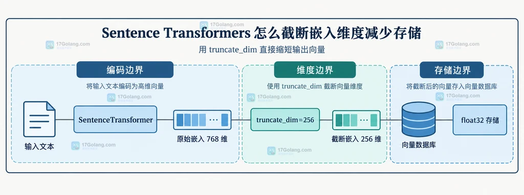 SentenceTransformer 原始嵌入、truncate_dim 截断向量和向量数据库存储的静态关系