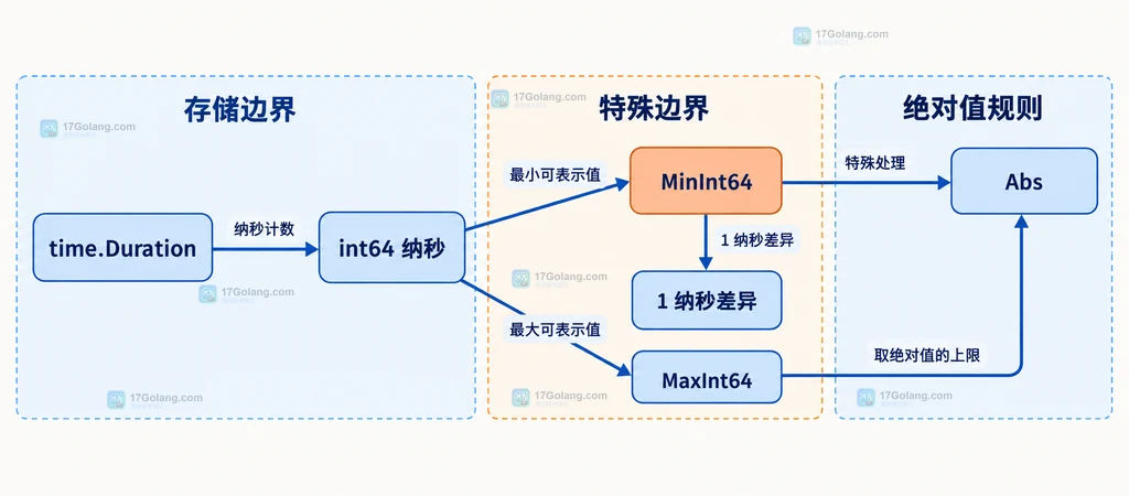 Go time.Duration.Abs 最小值饱和为最大值并进入业务边界检查的关系图