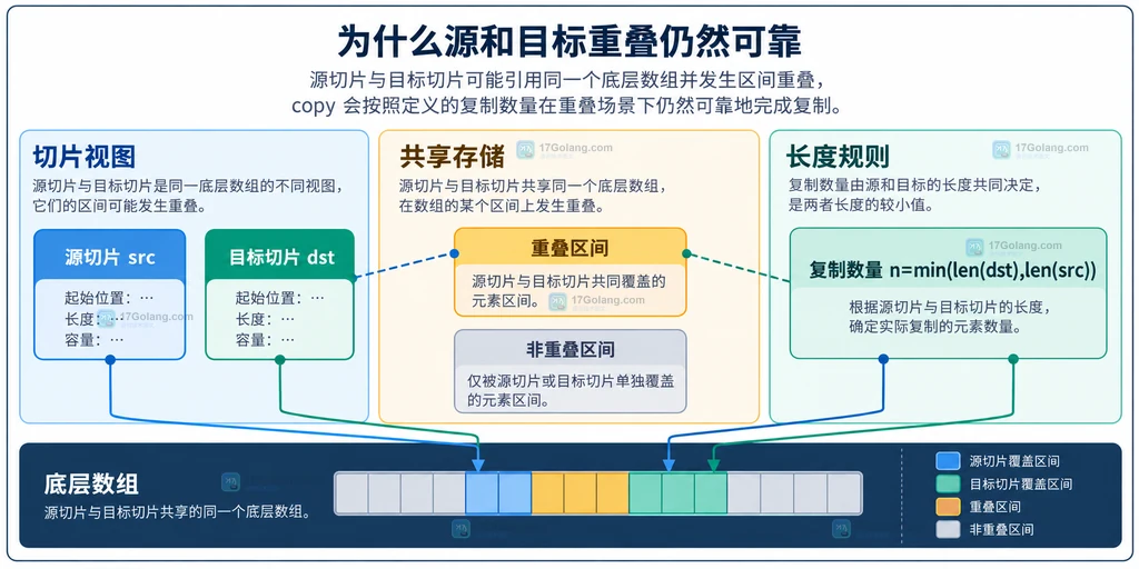 Go copy 的源切片和目标切片共享底层数组并形成重叠区间的静态关系图
