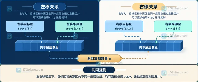Go copy 处理重叠切片时结果是否可靠