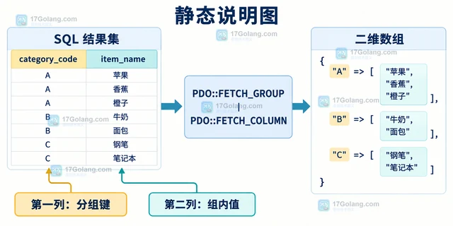 PHP PDO FETCH_GROUP 和 FETCH_COLUMN 怎么组合分组结果