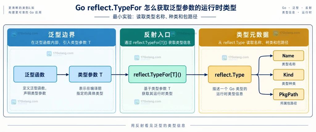 Go reflect TypeFor 从泛型参数到 reflect Type 和类型元数据的静态关系图