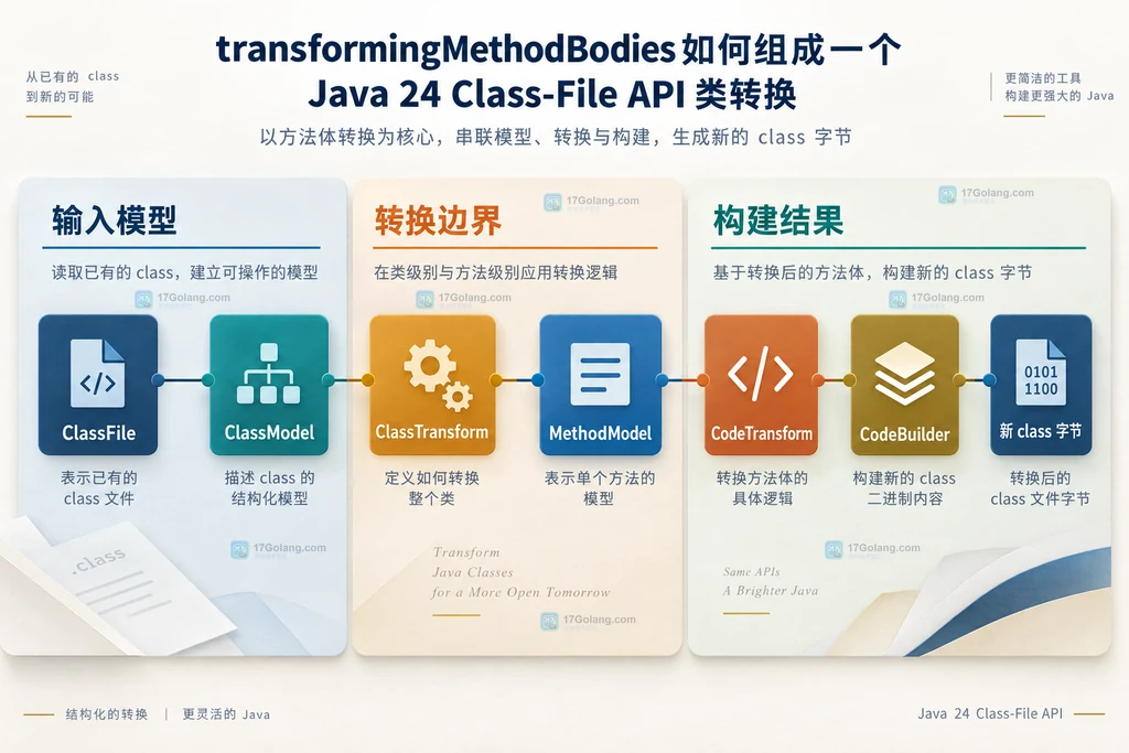 Java Class-File API 用 transformingMethodBodies 组合 ClassTransform 与 CodeTransform 的静态关系图