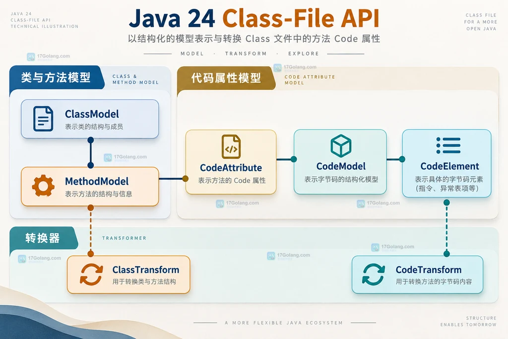 Java Class-File API 中 ClassModel、MethodModel、CodeAttribute、CodeModel 与转换器的静态关系图