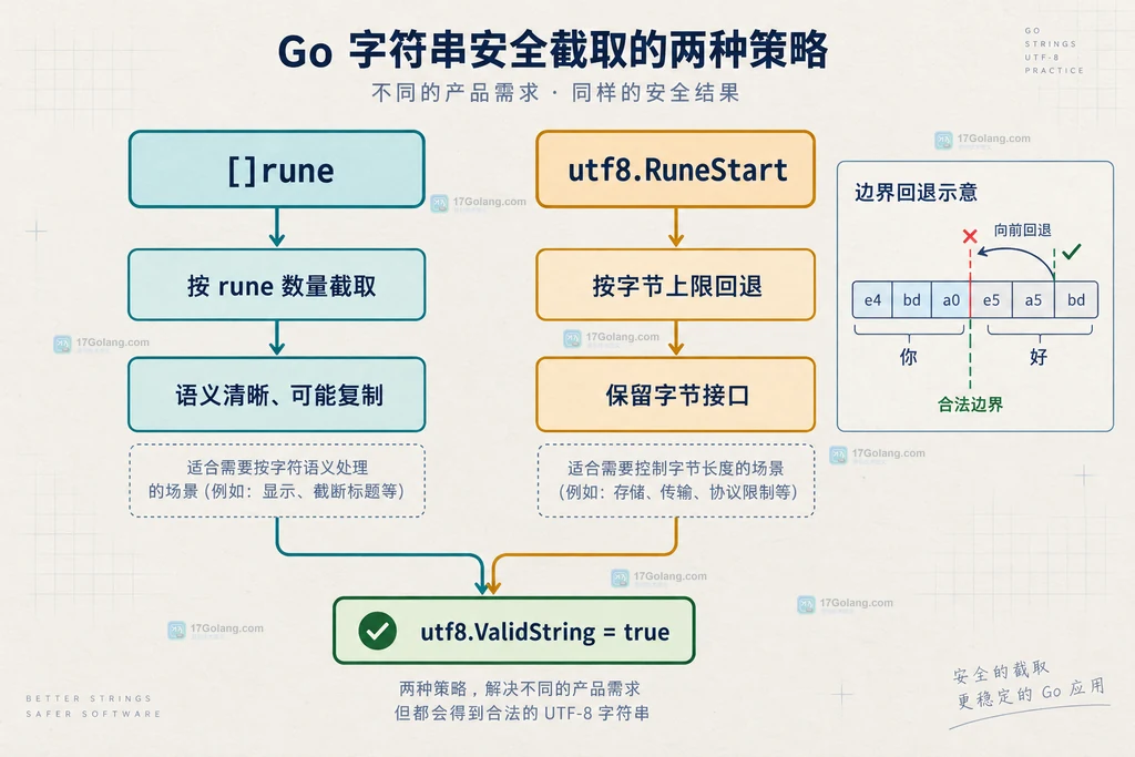 Go 按 rune 数量和按合法字节边界截取的方案对比结构图