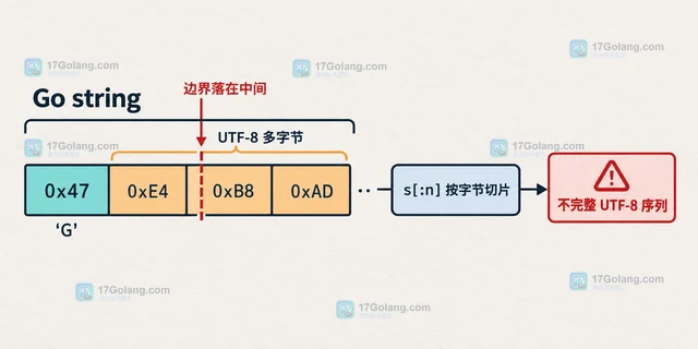 Go 按字节截取字符串为什么会破坏 UTF-8