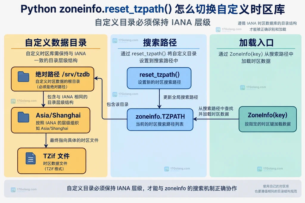 Python zoneinfo 自定义时区数据目录、TZPATH 与 ZoneInfo 键之间的静态关系说明图