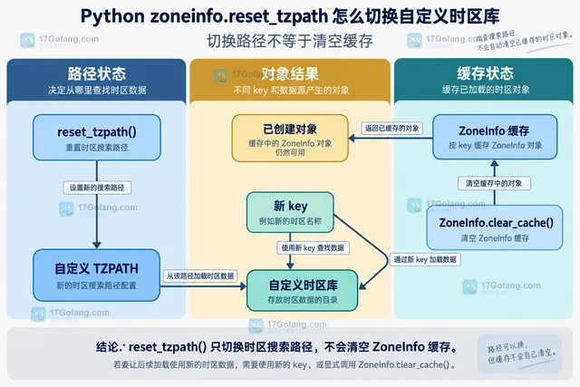 Python zoneinfo.reset_tzpath 怎么切换自定义时区库