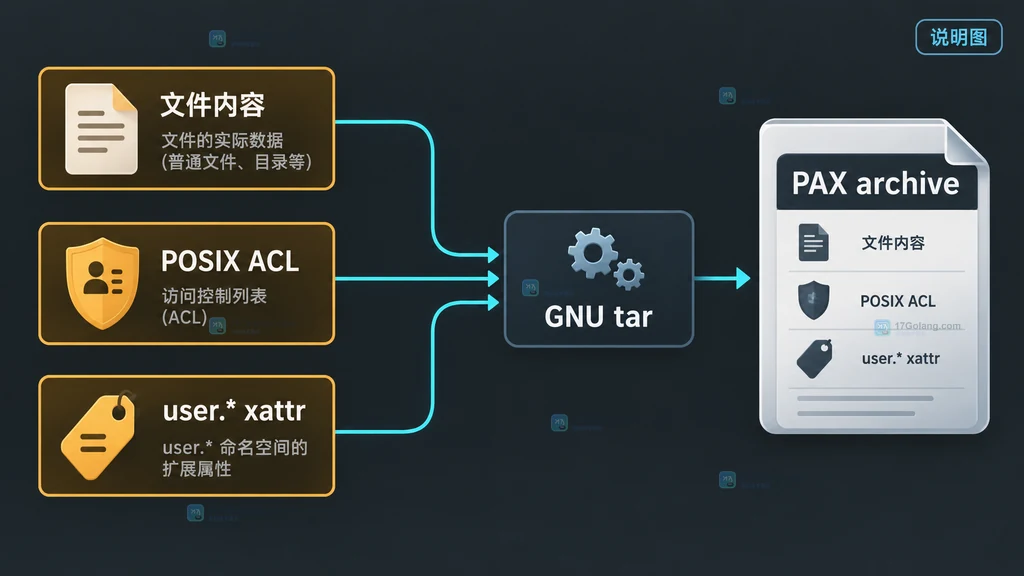 Linux tar 恢复验收结构图:PAX 元数据经过解包后分别进入 ACL 与扩展属性检查