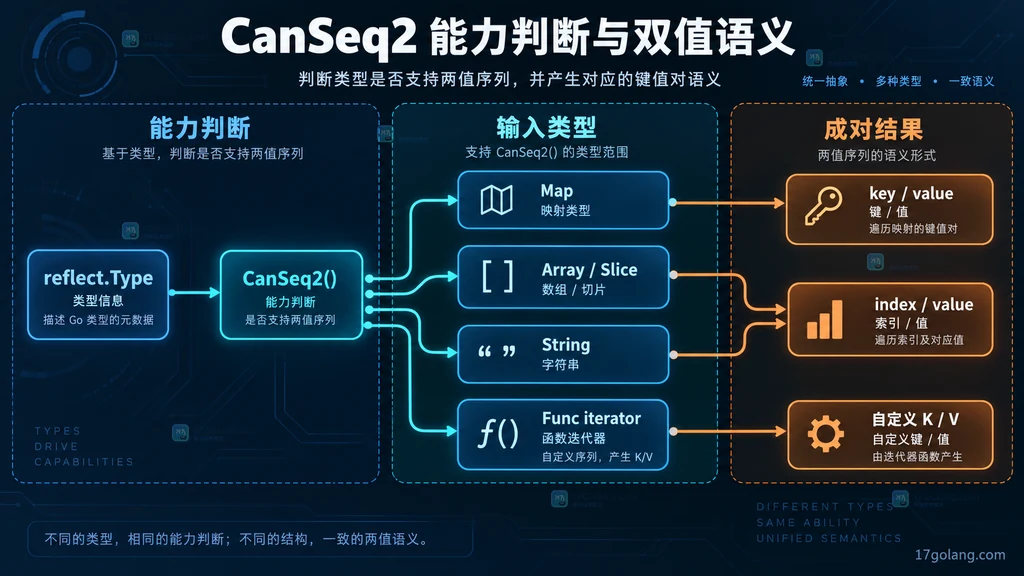 reflect.Type CanSeq2 支持的输入类型与 key value、index value 结果语义说明图