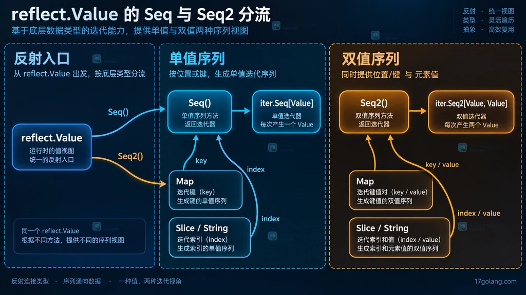reflect.Value 在 Seq 单值序列与 Seq2 双值序列之间分流的静态结构说明图