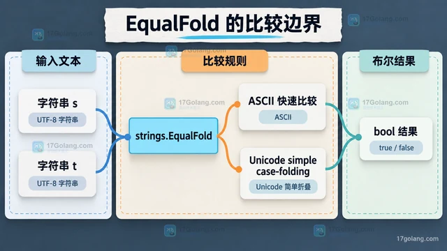 Go strings.EqualFold 为什么不等同于转小写比较