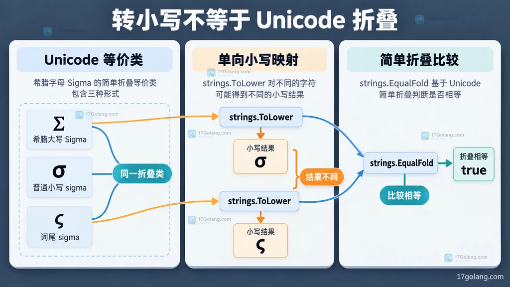 希腊 Sigma 三种形式在 strings.ToLower 和 strings.EqualFold 下产生不同语义的静态对照图
