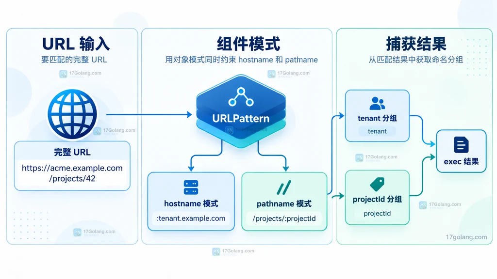 URLPattern 同时约束 hostname 和 pathname 并捕获两个命名参数的静态关系图