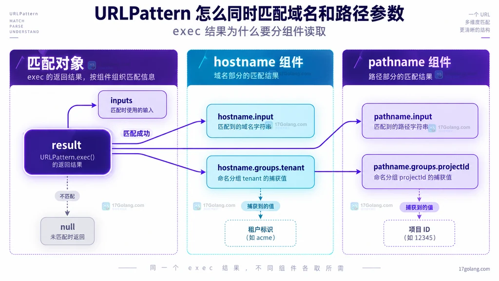 URLPattern exec 结果按 hostname 和 pathname 组件读取分组的静态结构图