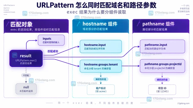 URLPattern 怎么同时匹配域名和路径参数