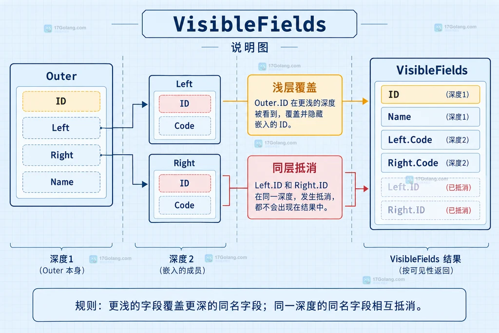 VisibleFields 处理嵌入字段深度和同名冲突的原创说明图