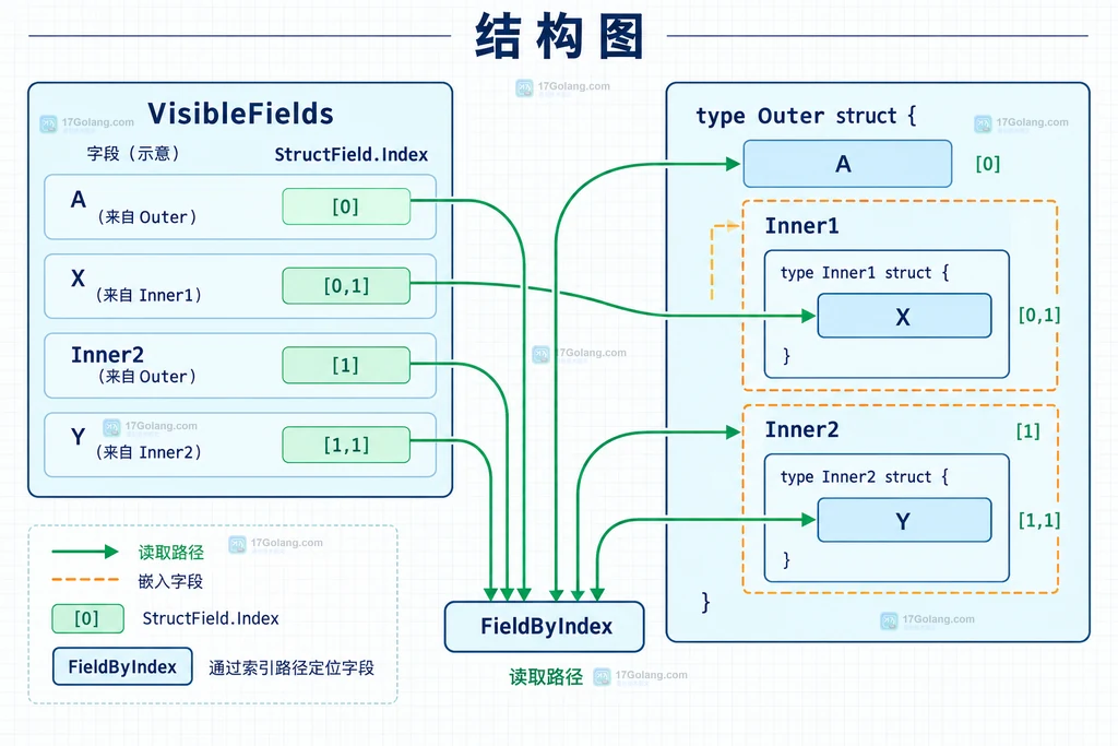 StructField Index 和 FieldByIndex 读取嵌入字段路径的原创结构图